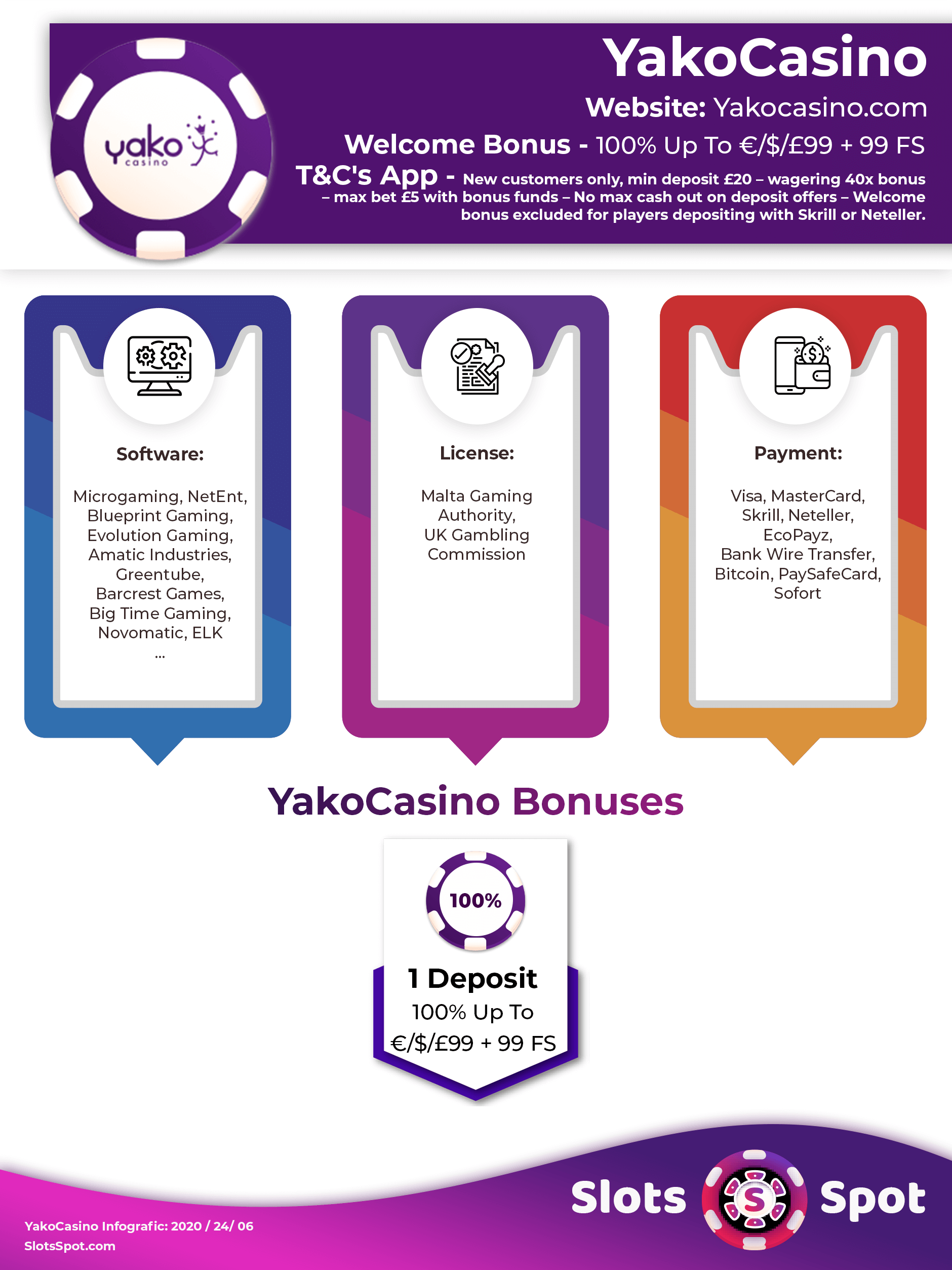 Yako Casino Bonuses Infographics