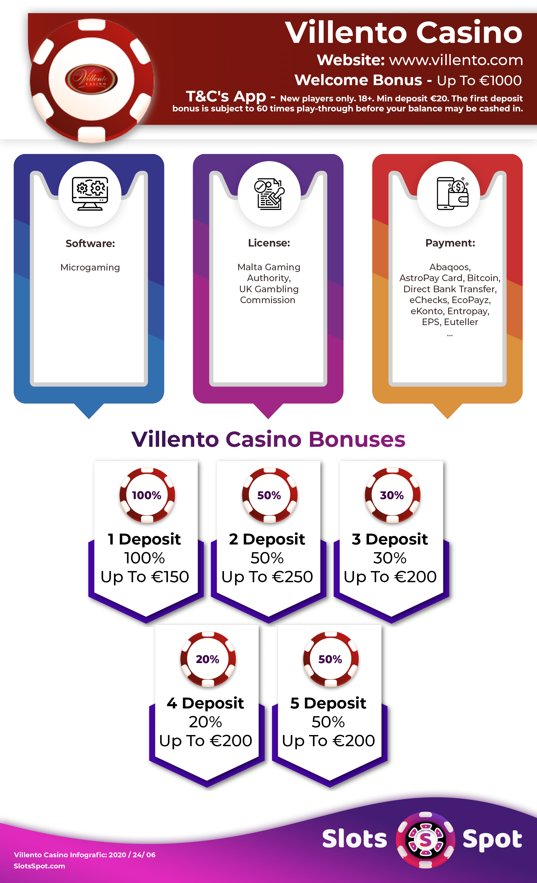 Villento Casino Bonus Infographics