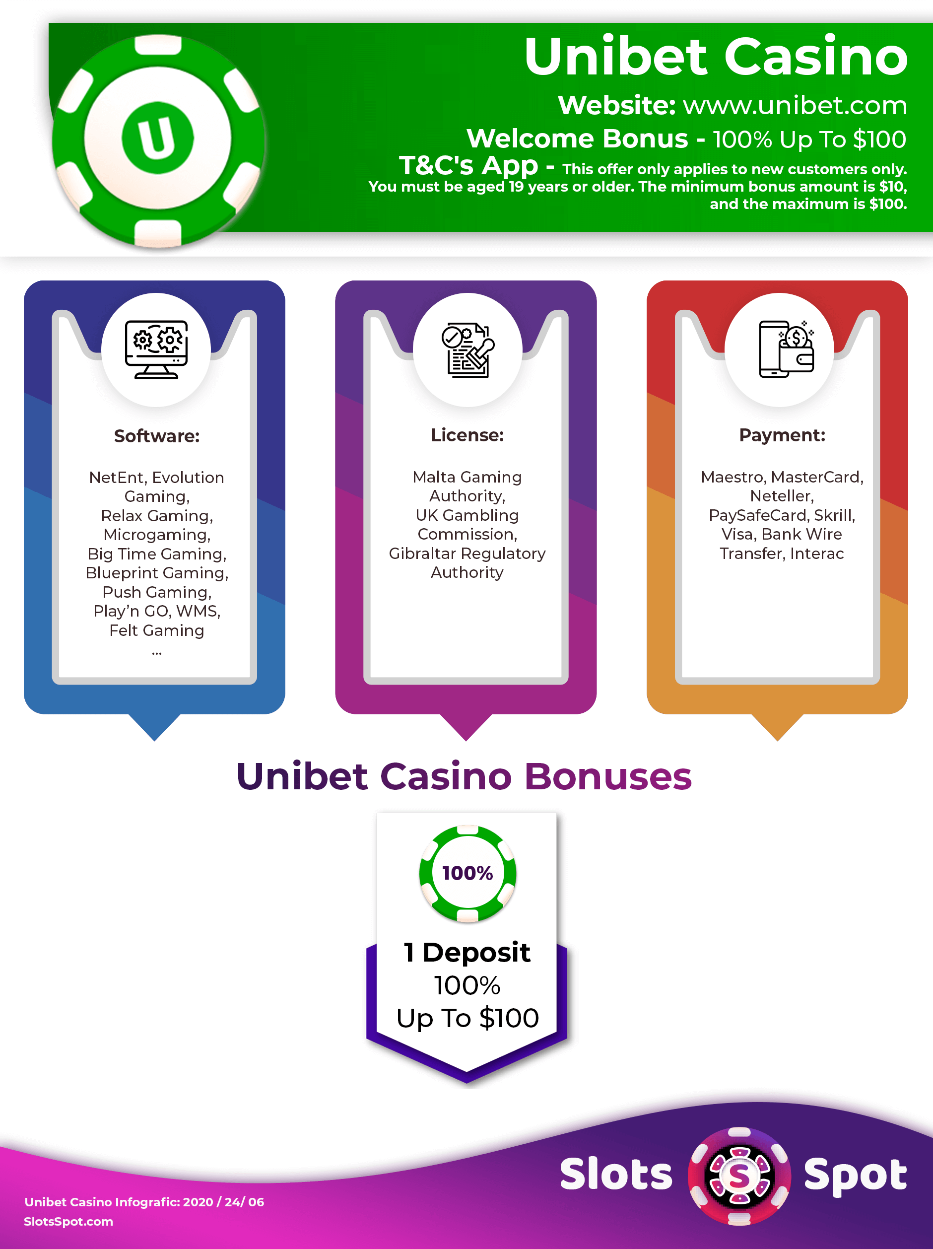 Unibet Casino Bonus Infographics