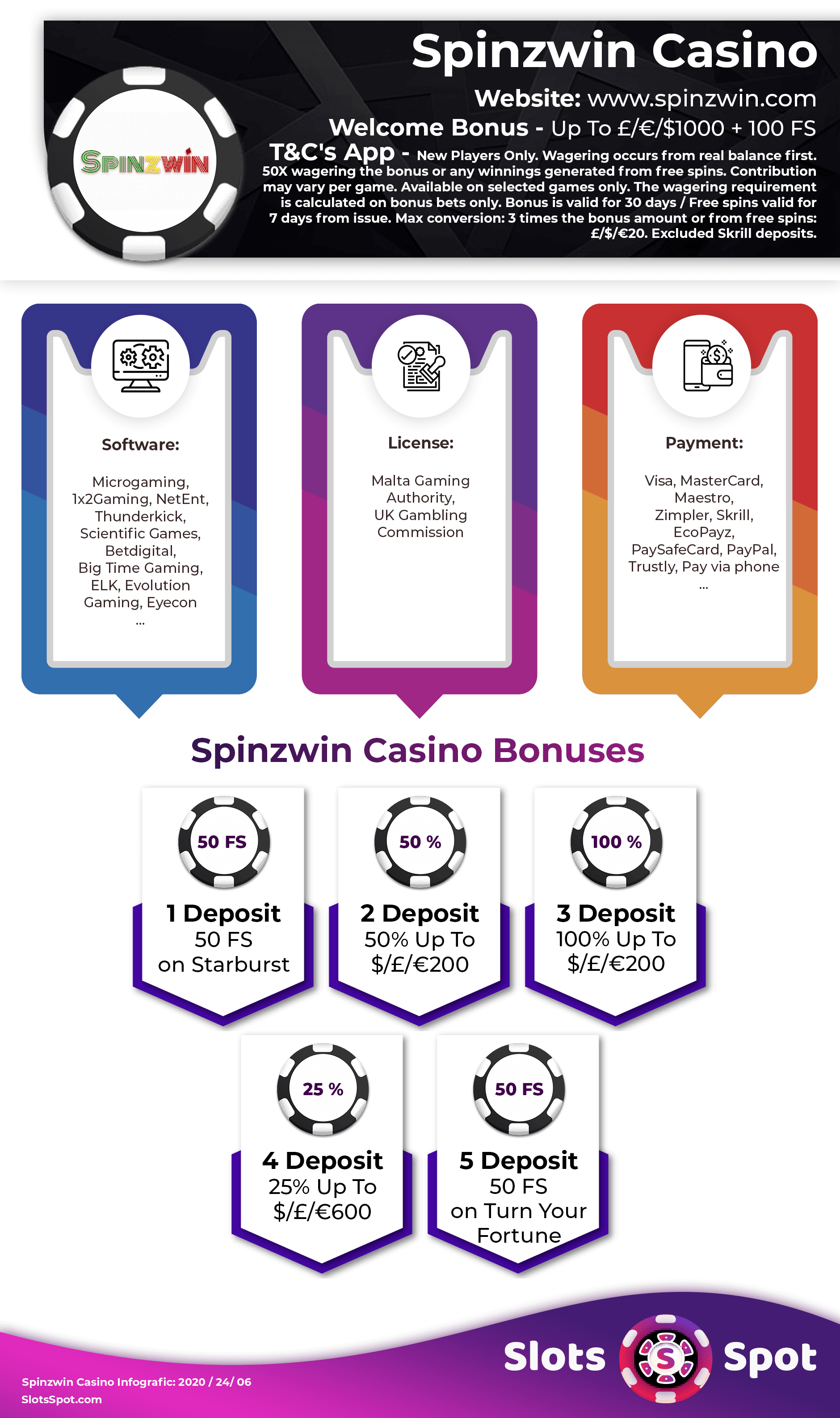 Spinzwin Casino Bonus Infographics