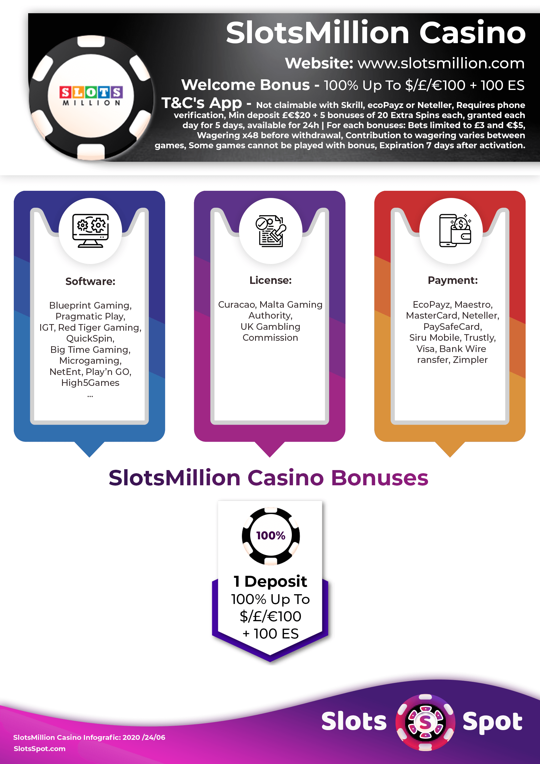 SlotsMillion Casino Bonuses Infographics