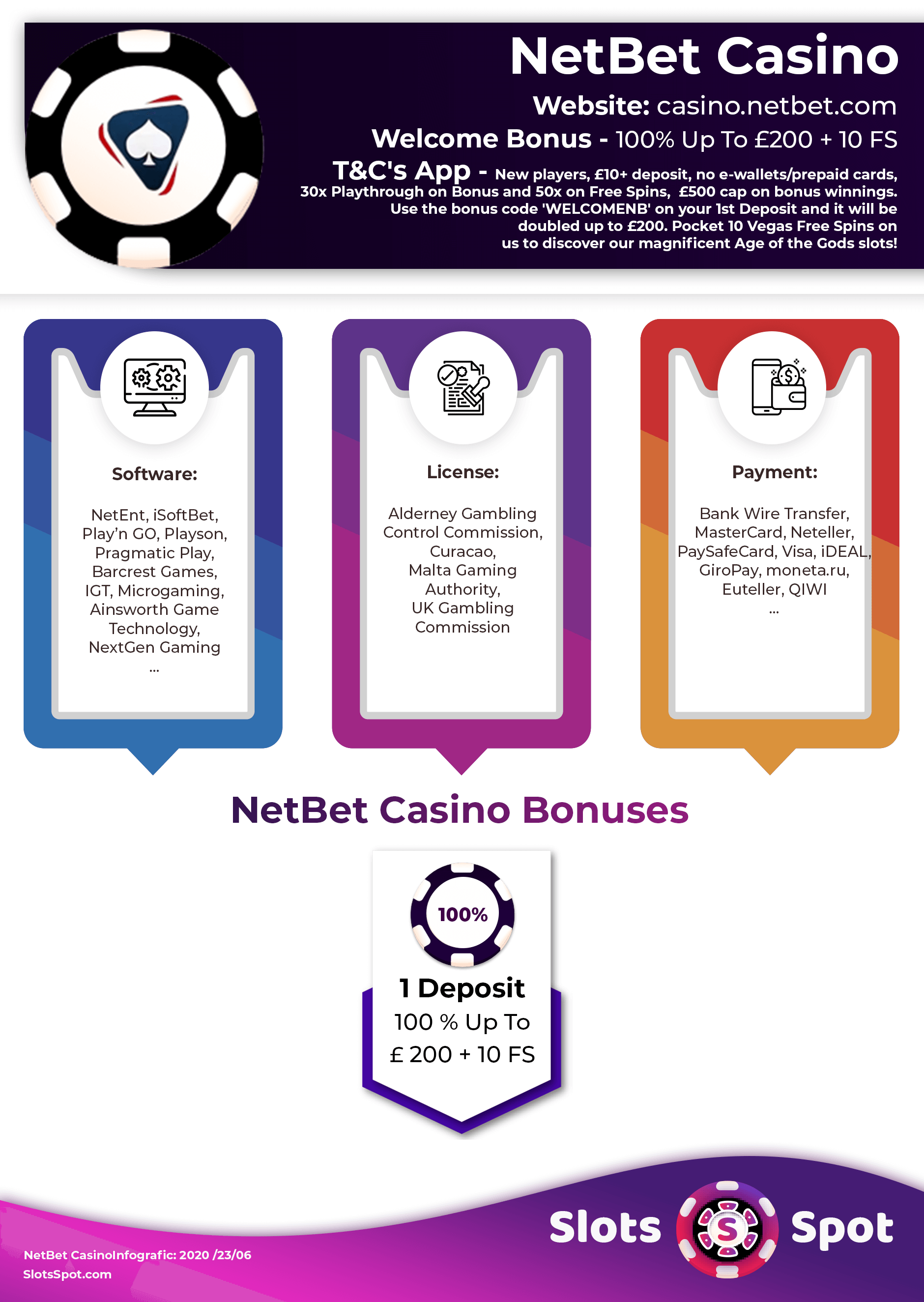 NetBet Casino Bonus Infographics