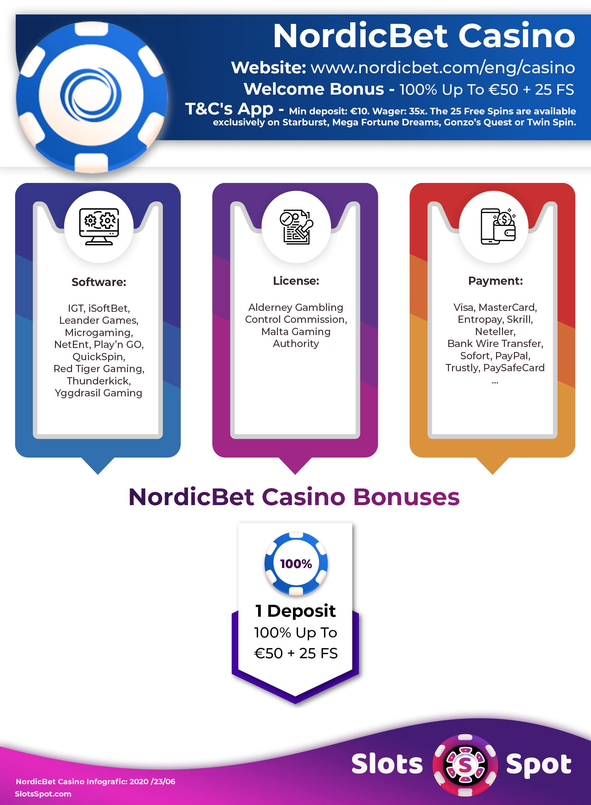 NordicBet Casino Bonus Infographics