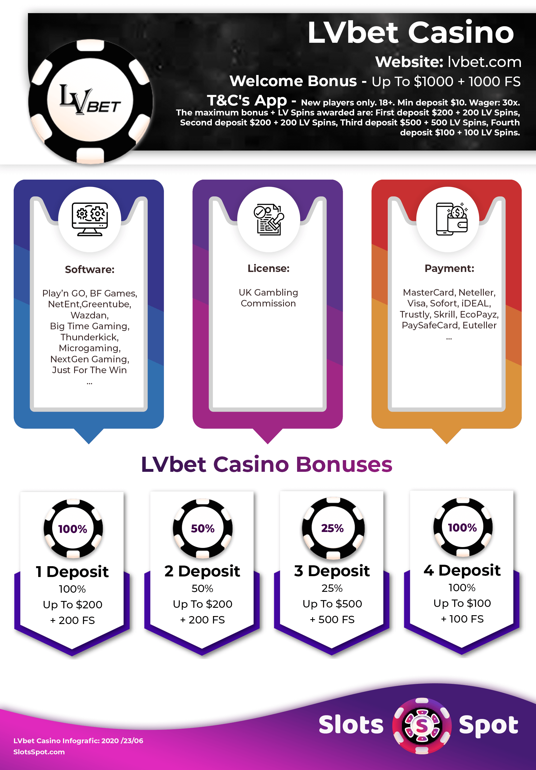 LVBet Casino Bonus Infographics