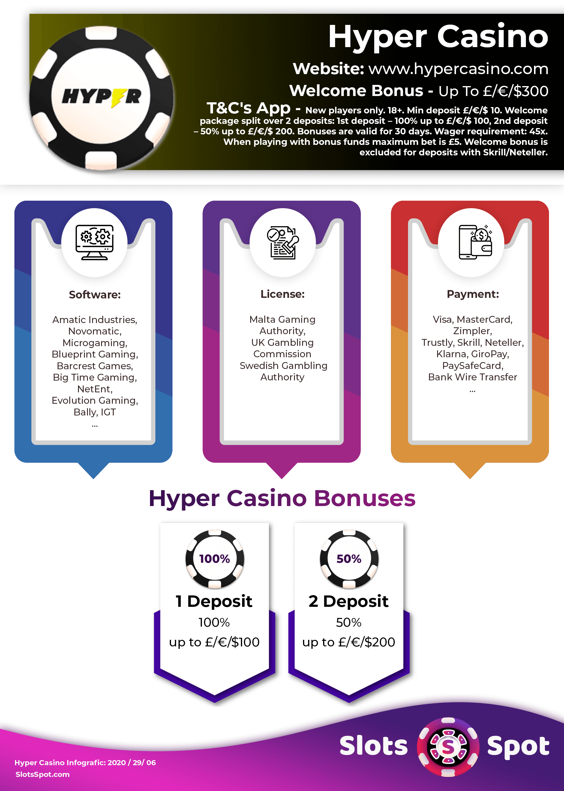 Hyper Casino Bonus Infographics