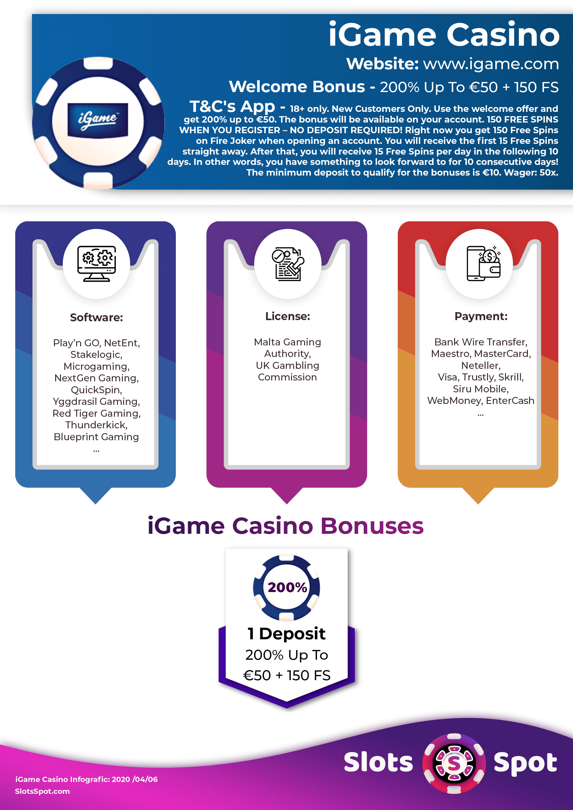 iGame Casino Bonus Infographics