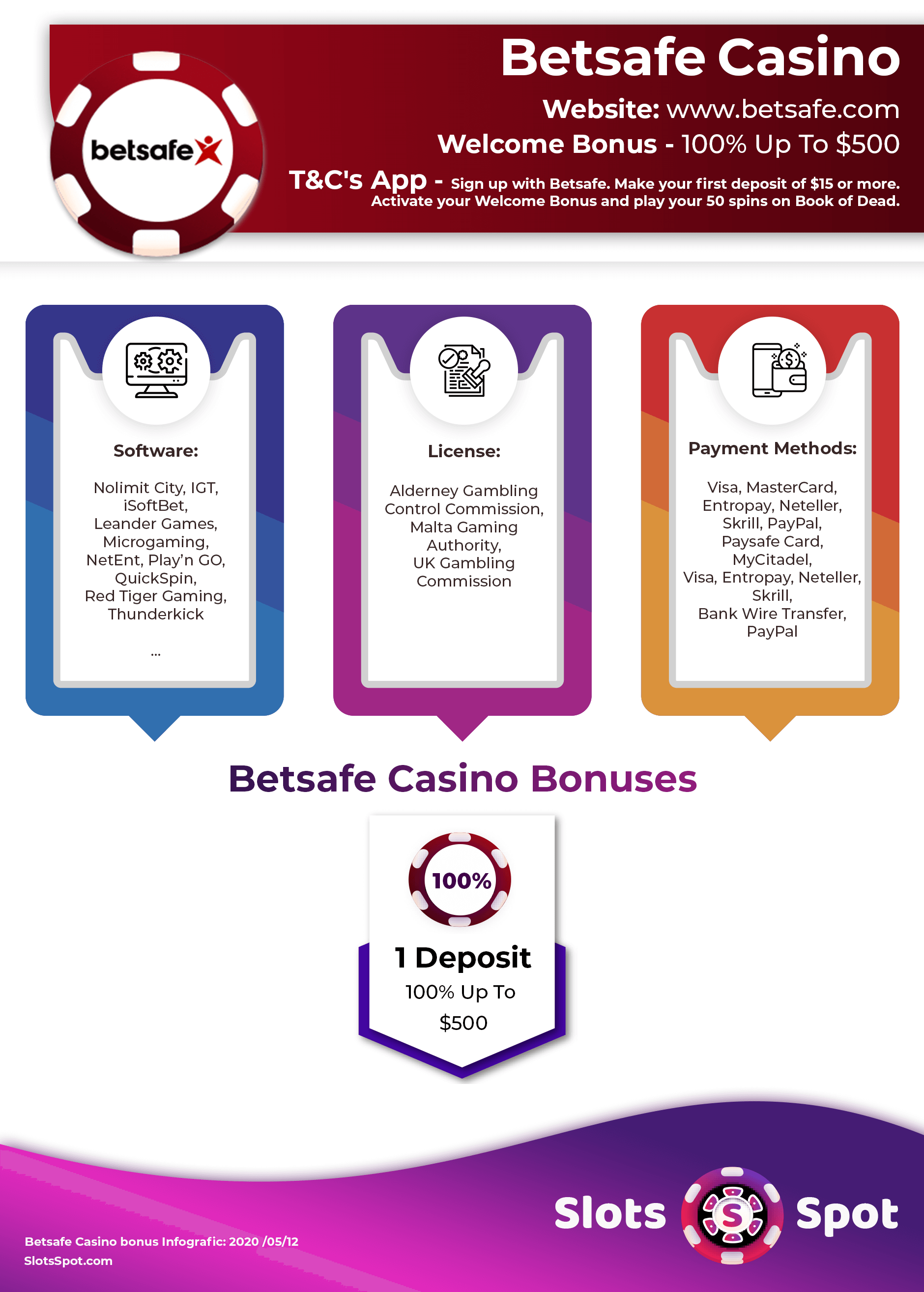 BetSafe Casino Bonus Infographic