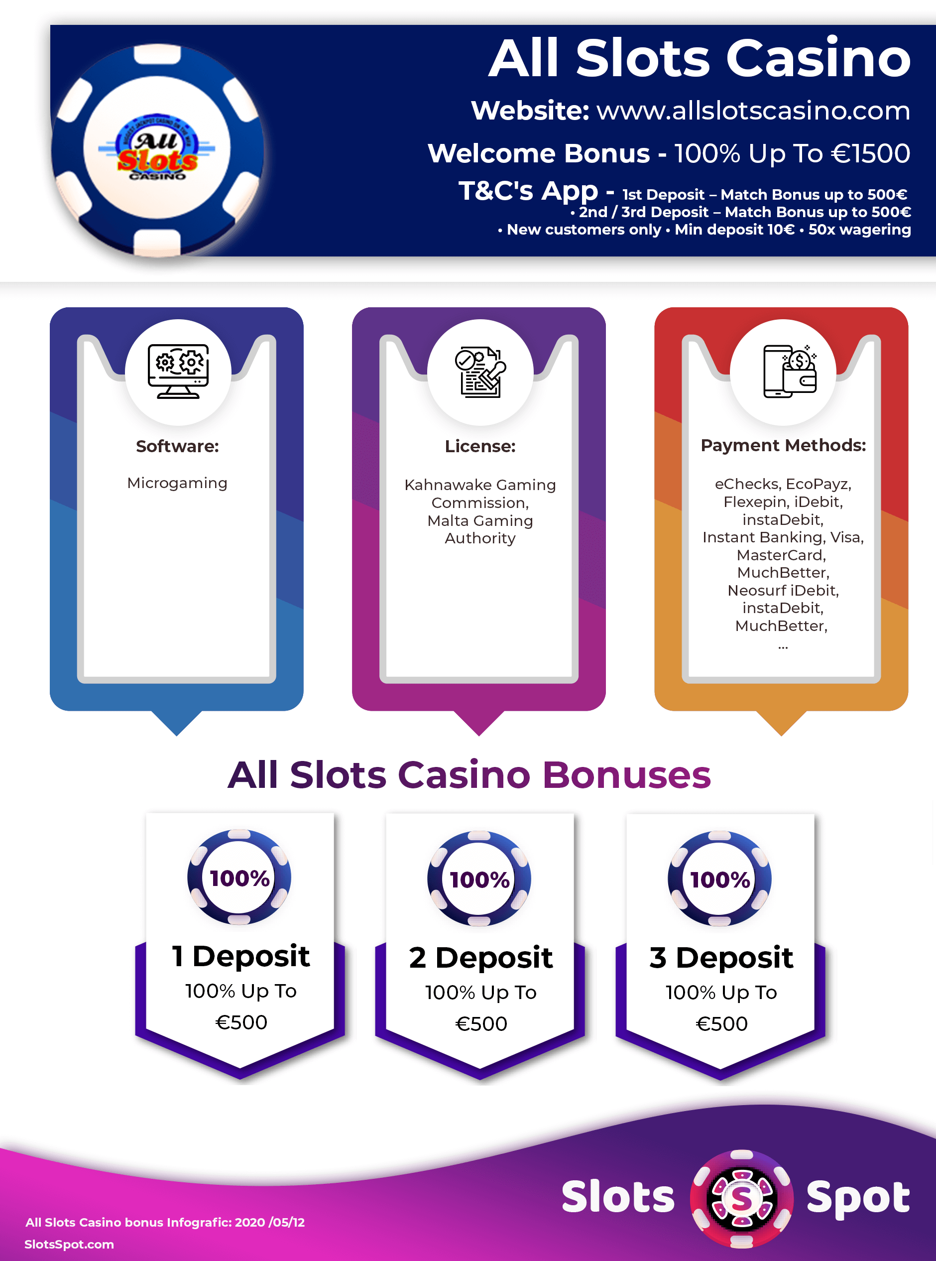 All Slots Casino Bonus Infographic