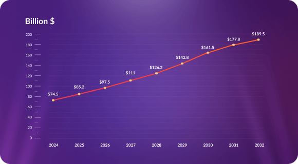 Depiction of mobile gaming market capitalisation growth from 2024 to 2032