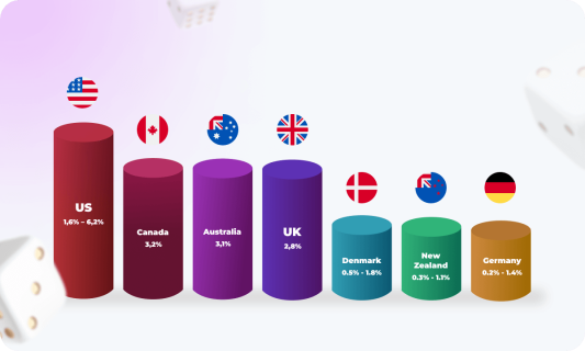 An infographic showing the percentage of addicted casino players out of the total number of players in different countries