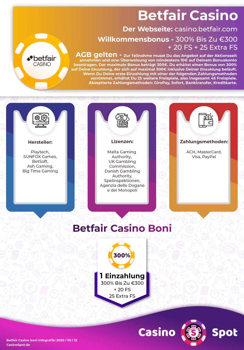 Betfair Casino Willkommensbonus Infografik