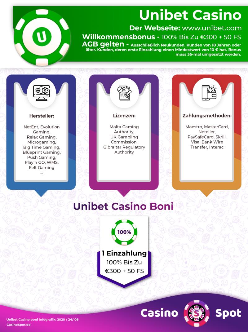 Unibet Casino Willkommensbonus Infografik