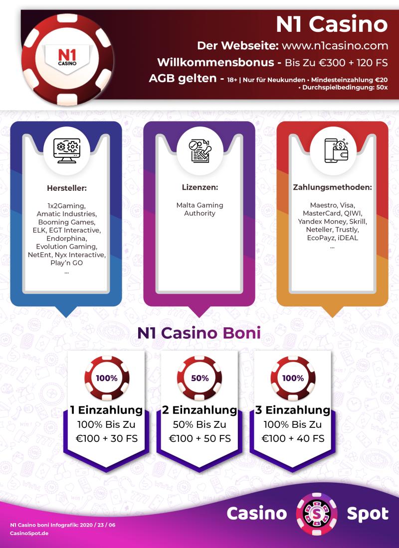 N1 Casino Willkommensbonus Infografik