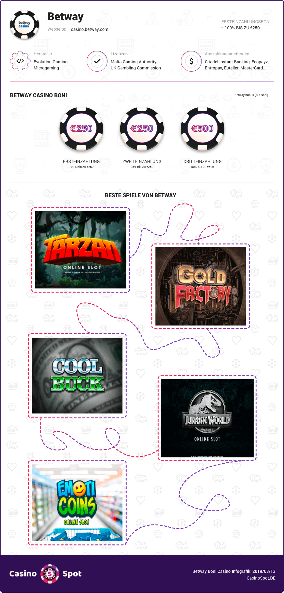 betway casino boni infografik